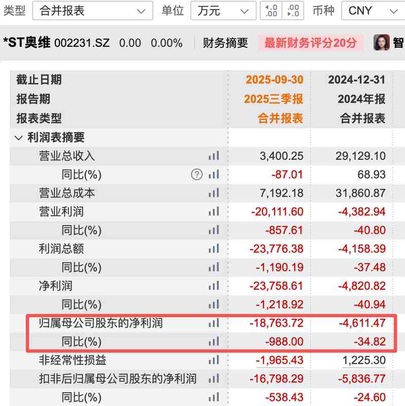 *ST奥维退市风暴来袭，证监会立案叠加市值退市双重打击；股价崩塌至谷底，投资者信心遭受重创。 股票财经 *ST奥维退市风暴来袭，证监会立案叠加市值退市双重打击；股价崩塌至谷底，投资者信心遭受重创。 股票财经