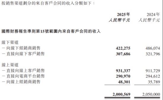  高端滋补遇冷，燕之屋增利不增收；成本优化显成效，转型路径待验证。 股票财经