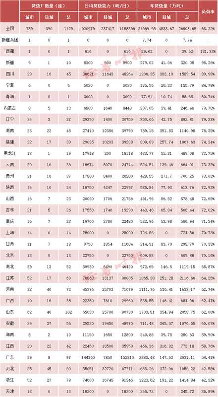  焚烧厂面临供需失衡，区域差异凸显垃圾处理新格局。 新闻 焚烧厂面临供需失衡，区域差异凸显垃圾处理新格局。 新闻