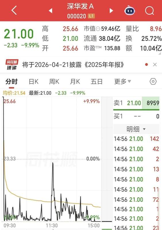  深华发A连续涨停后遭遇反转；显示器板块个股盘中剧烈波动；历史ST经历与股东股权冻结引关注。 股票财经 深华发A连续涨停后遭遇反转；显示器板块个股盘中剧烈波动；历史ST经历与股东股权冻结引关注。 股票财经 深华发A连续涨停后遭遇反转；显示器板块个股盘中剧烈波动；历史ST经历与股东股权冻结引关注。 股票财经