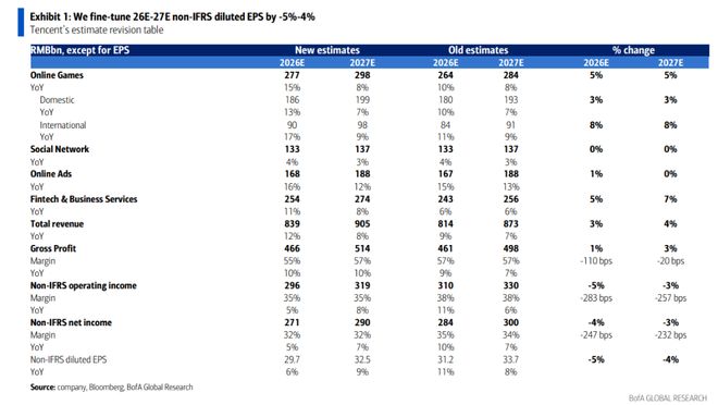  腾讯加大AI投入引发市场波动；美银研报重申买入评级；长期布局值得期待。 IT技术