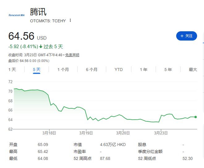  腾讯加大AI投入引发市场波动；美银研报重申买入评级；长期布局值得期待。 IT技术