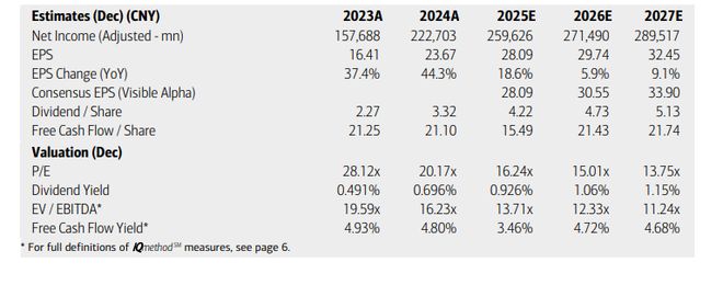  腾讯加大AI投入引发市场波动；美银研报重申买入评级；长期布局值得期待。 IT技术