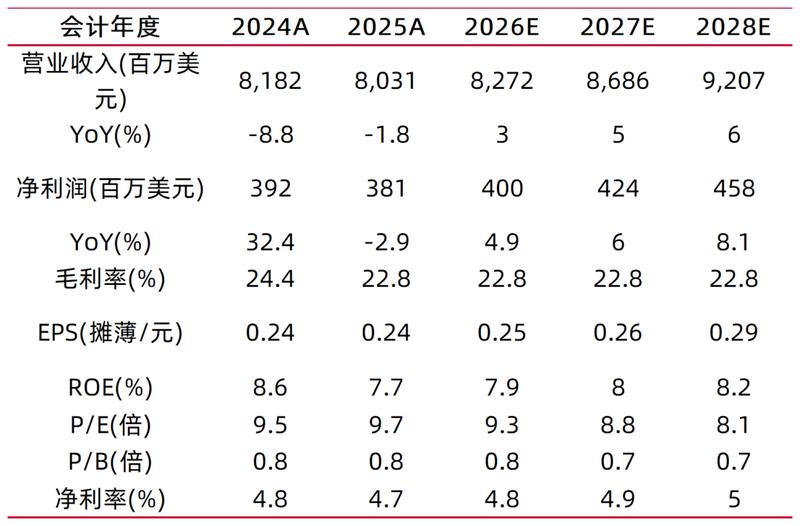  裕元集团2025年报透视：制造业务量减价增稳健前行；零售板块承压后初现回暖迹象。 股票财经