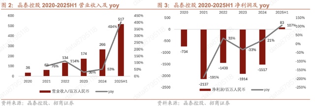  AI技术驱动制药创新，晶泰控股孵化模式展现新路径；产业链深度融合助力赛道长期发展。 IT技术 AI技术驱动制药创新，晶泰控股孵化模式展现新路径；产业链深度融合助力赛道长期发展。 IT技术