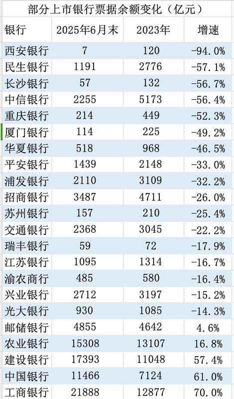 票据资产风光不再，中小银行掀起压降浪潮，四大行却为何逆势加仓？