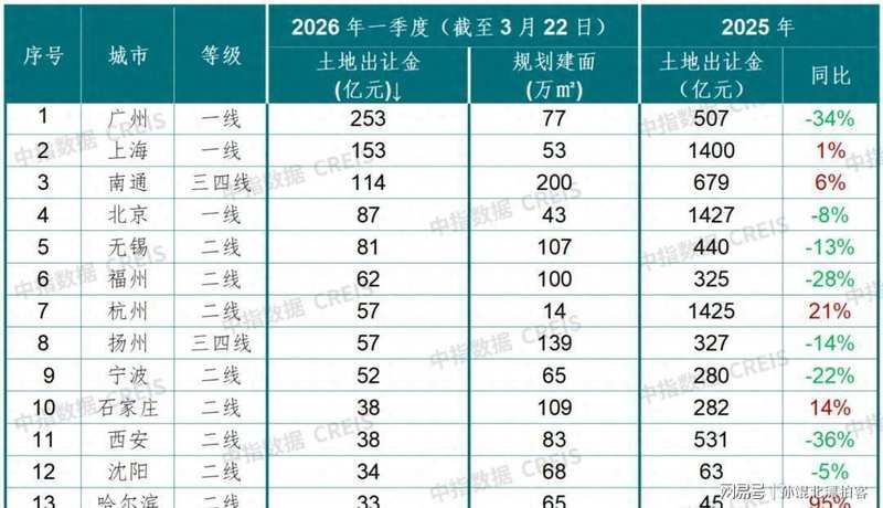  下滑36.5%的数据真相：深度拆解土地市场与房企投资逻辑的博弈 股票财经