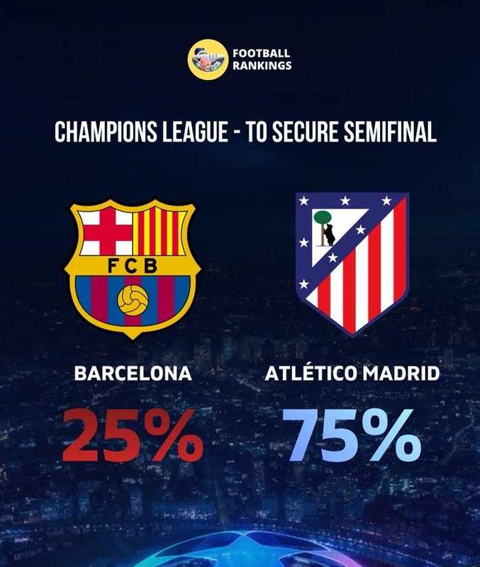  【深度数据】欧冠淘汰赛概率迷局：巴萨与利物浦的晋级困境解析 体育新闻