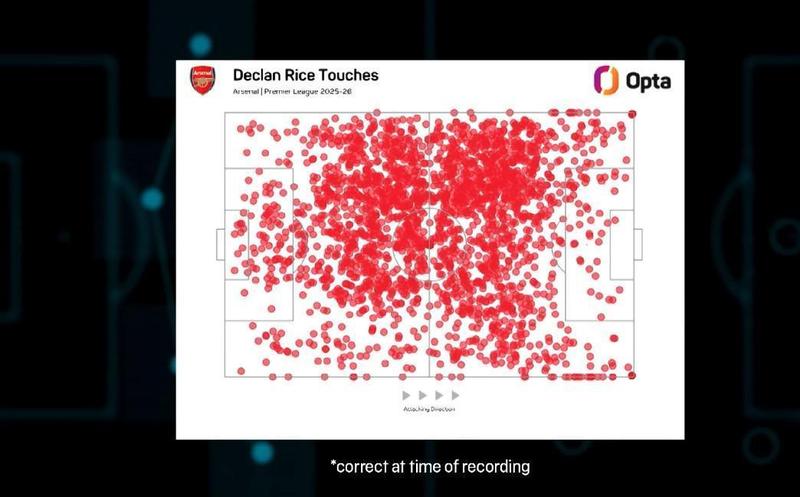  【技术解码】赖斯带球推进体系：从139次突破到无上限潜力的进化路径 体育新闻