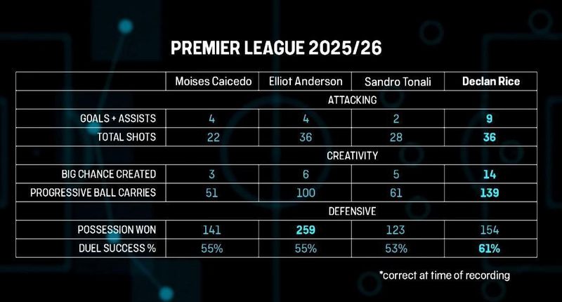  【技术解码】赖斯带球推进体系：从139次突破到无上限潜力的进化路径 体育新闻