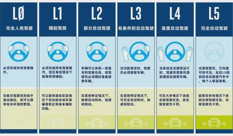  从L2到L4的技术跃迁：自动驾驶分级的工程逻辑与产业博弈 汽车科技