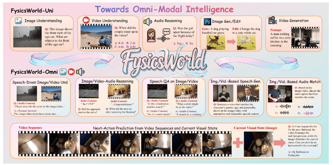  多模态智能评测新纪元：FysicsWorld如何撕开「全模态」理想与现实的裂缝 IT技术