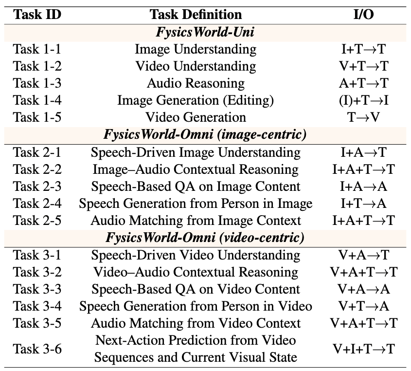  多模态智能评测新纪元：FysicsWorld如何撕开「全模态」理想与现实的裂缝 IT技术