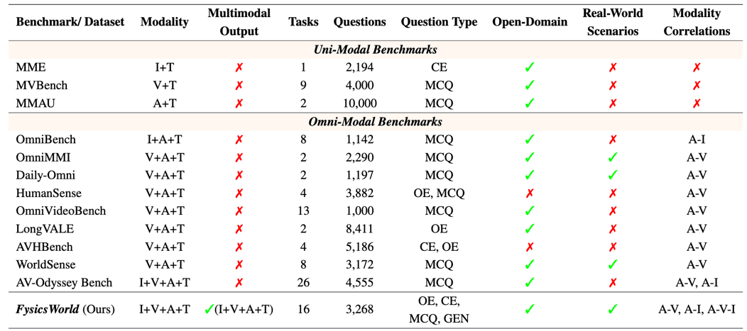  多模态智能评测新纪元：FysicsWorld如何撕开「全模态」理想与现实的裂缝 IT技术