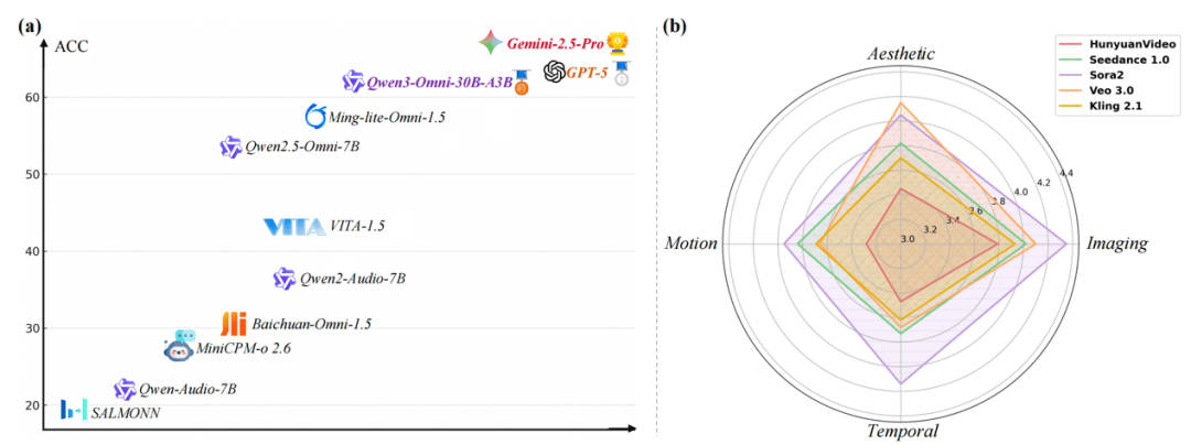  多模态智能评测新纪元：FysicsWorld如何撕开「全模态」理想与现实的裂缝 IT技术