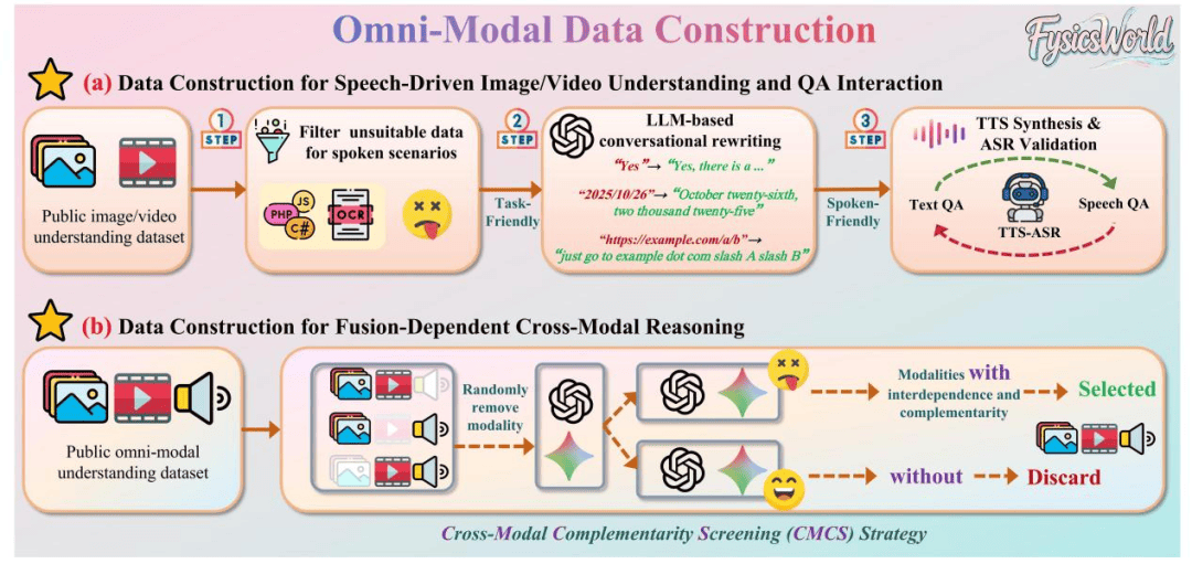  多模态智能评测新纪元：FysicsWorld如何撕开「全模态」理想与现实的裂缝 IT技术