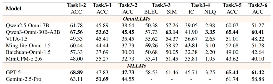  多模态智能评测新纪元：FysicsWorld如何撕开「全模态」理想与现实的裂缝 IT技术