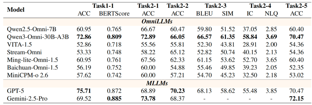  多模态智能评测新纪元：FysicsWorld如何撕开「全模态」理想与现实的裂缝 IT技术